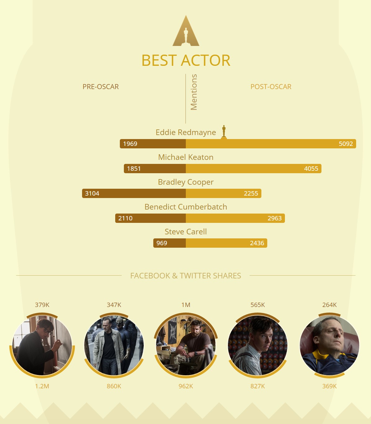 infografik oscar 3-filmloverss