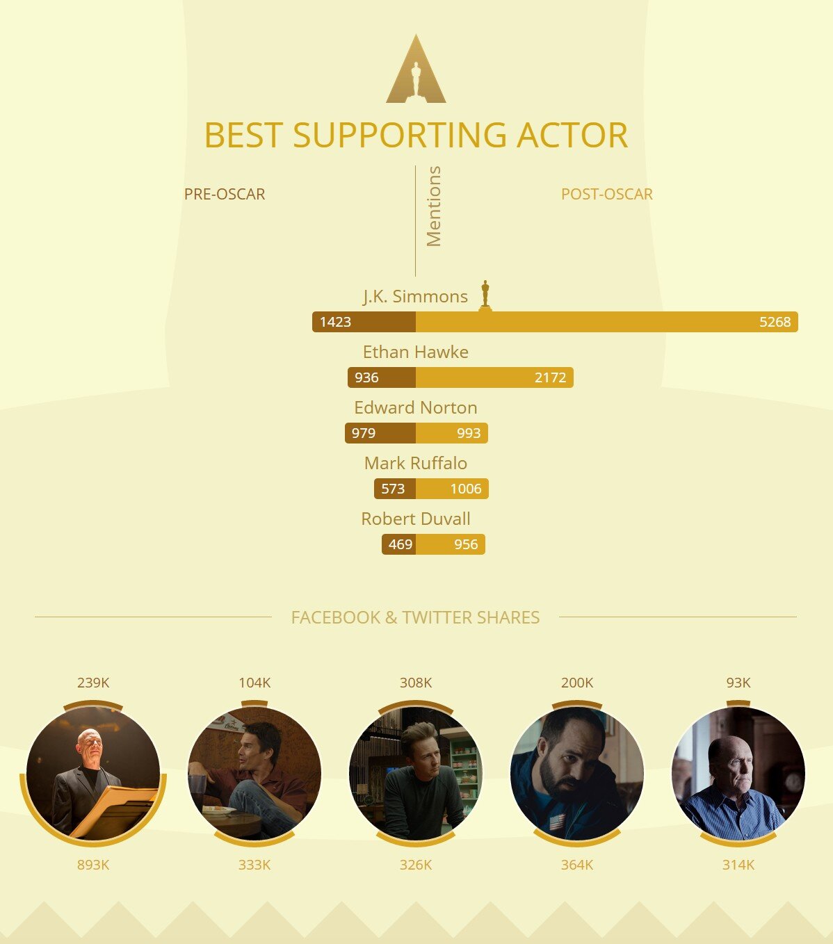 infografik oscar 5-filmloverss
