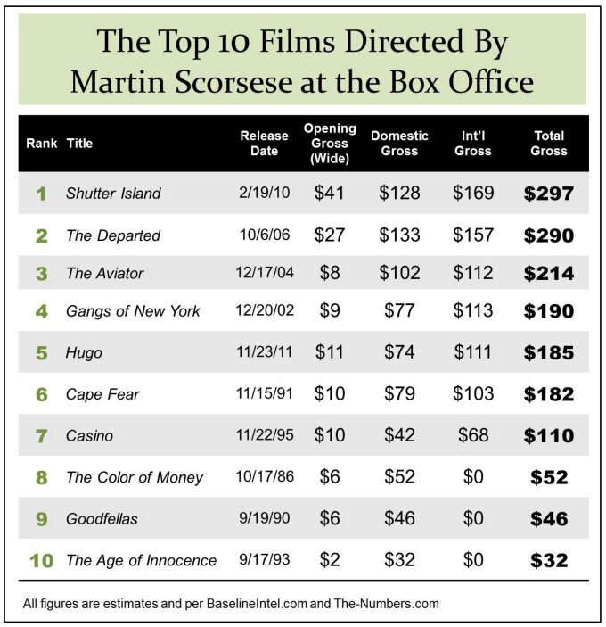 box-office-martin-scorsese-filmloverss
