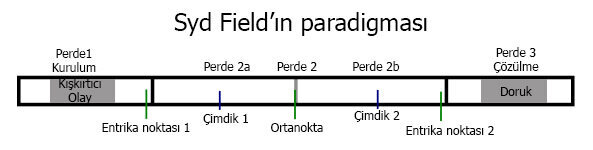 syd-field-paradigma-filmloverss