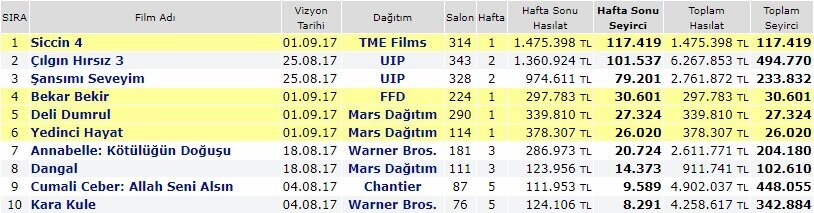 siccin-boxoffice-filmloverss