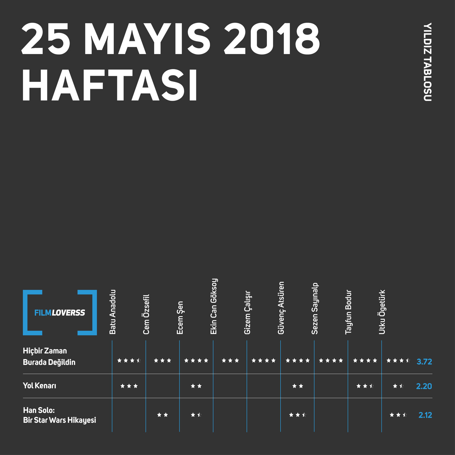 25 Mayıs 2018 Haftası Yıldız Tablosu
